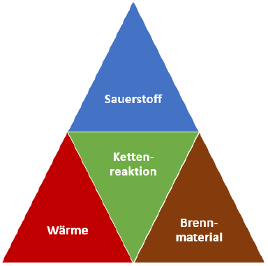 Verbrennungsdreieck und Feuer Verbrennungsdreieck und Feuer